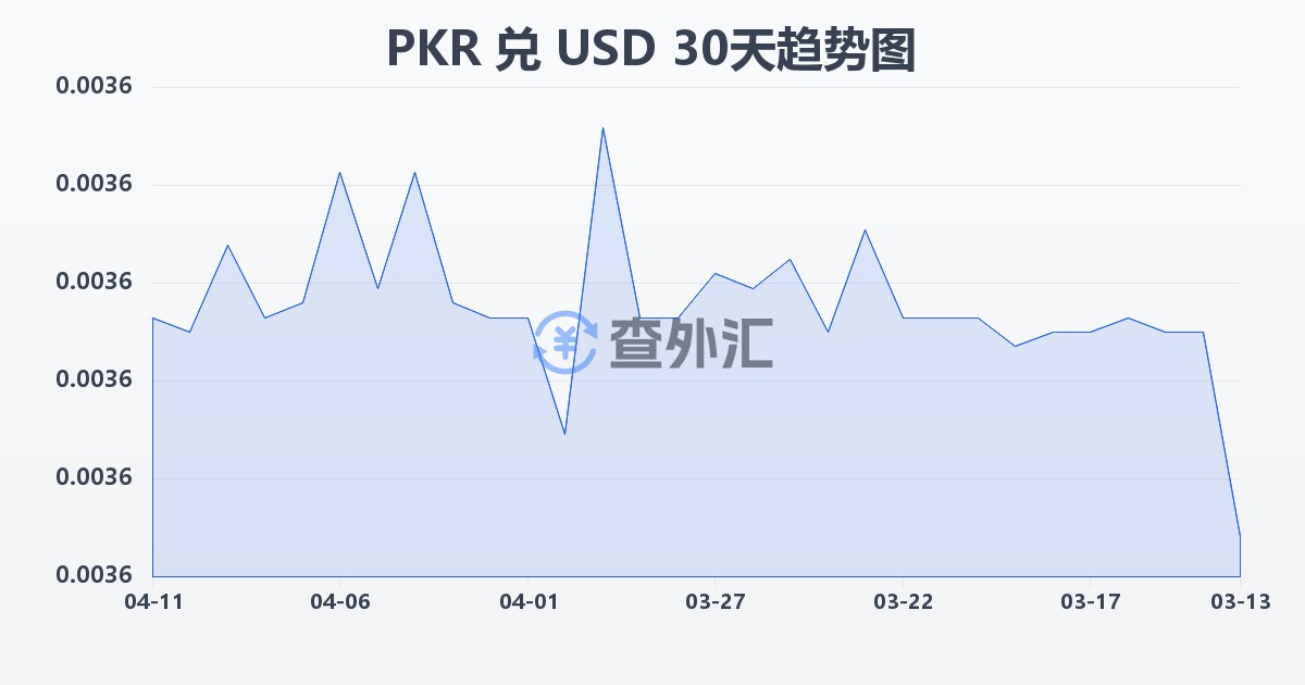 巴基斯坦卢比兑美元(PKR/USD)近30天汇率走势图