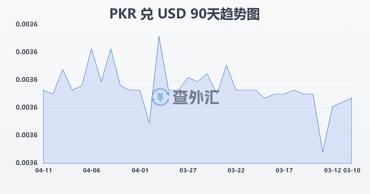巴基斯坦卢比兑美元(PKR/USD)近90天汇率走势图