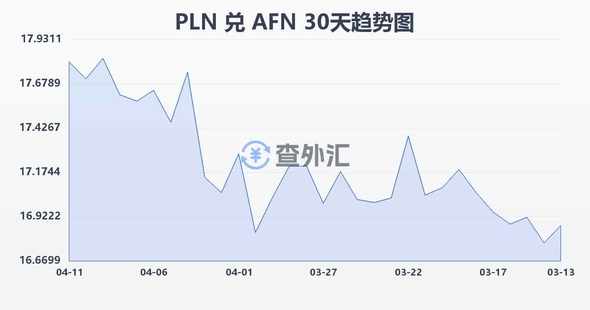波兰兹罗提兑阿富汗尼(PLN/AFN)近30天汇率走势图