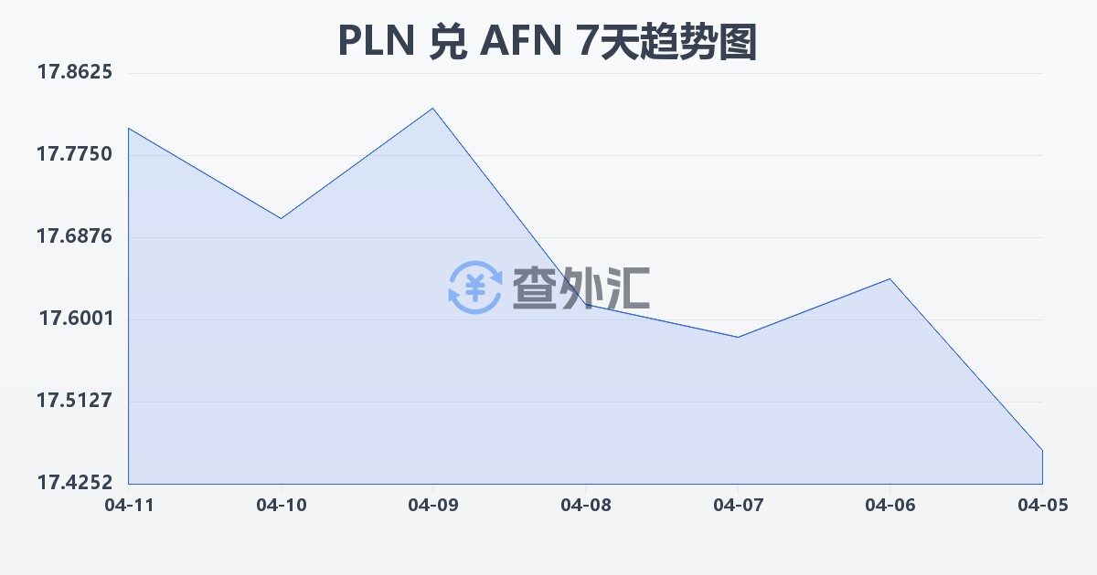 波兰兹罗提兑阿富汗尼(PLN/AFN)近7天汇率走势图