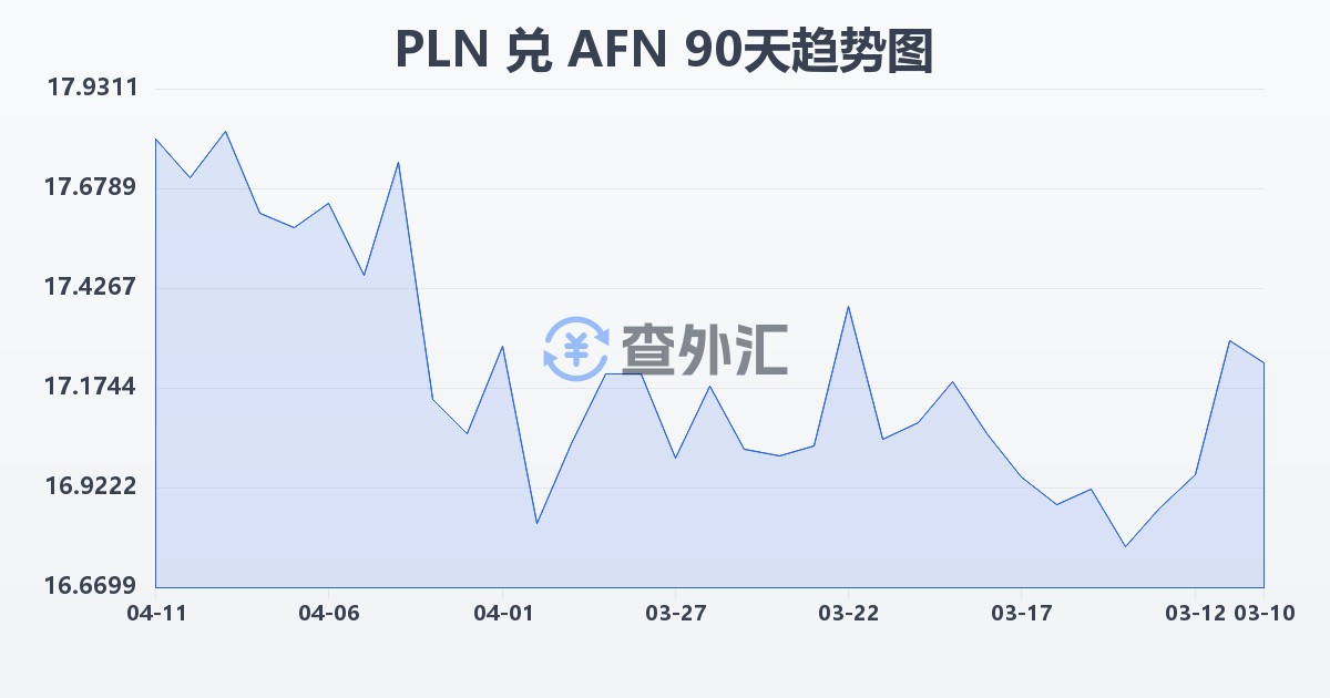 波兰兹罗提兑阿富汗尼(PLN/AFN)近90天汇率走势图