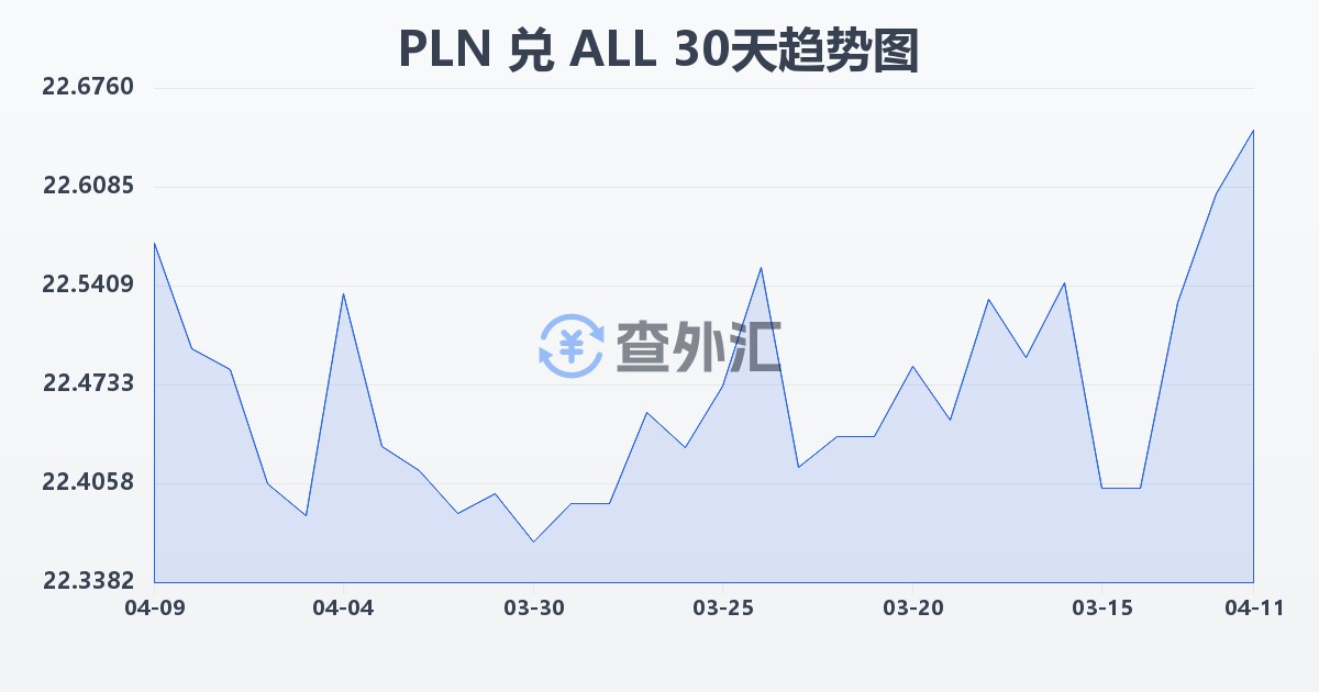 波兰兹罗提兑阿尔巴尼亚列克(PLN/ALL)近30天汇率走势图
