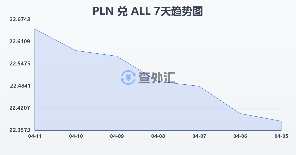波兰兹罗提兑阿尔巴尼亚列克(PLN/ALL)近7天汇率走势图