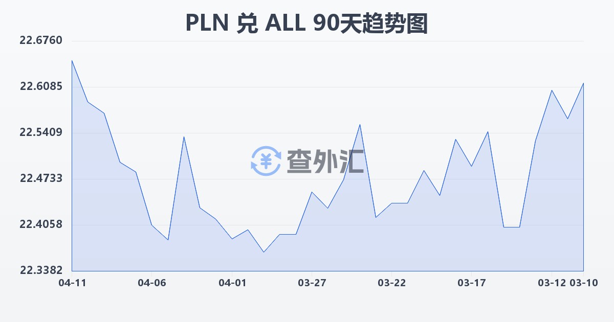 波兰兹罗提兑阿尔巴尼亚列克(PLN/ALL)近90天汇率走势图