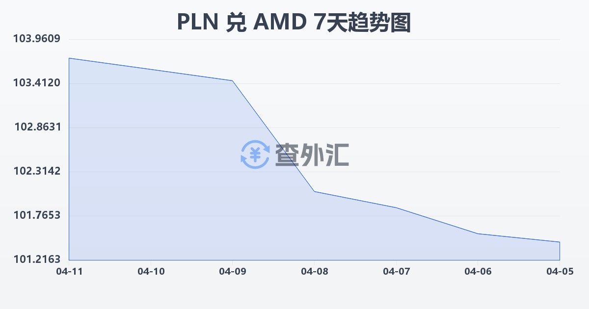 波兰兹罗提兑亚美尼亚德拉姆(PLN/AMD)近7天汇率走势图