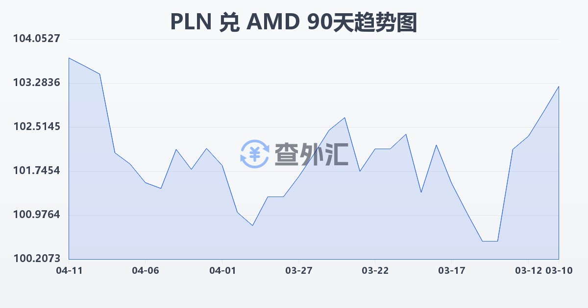 波兰兹罗提兑亚美尼亚德拉姆(PLN/AMD)近90天汇率走势图