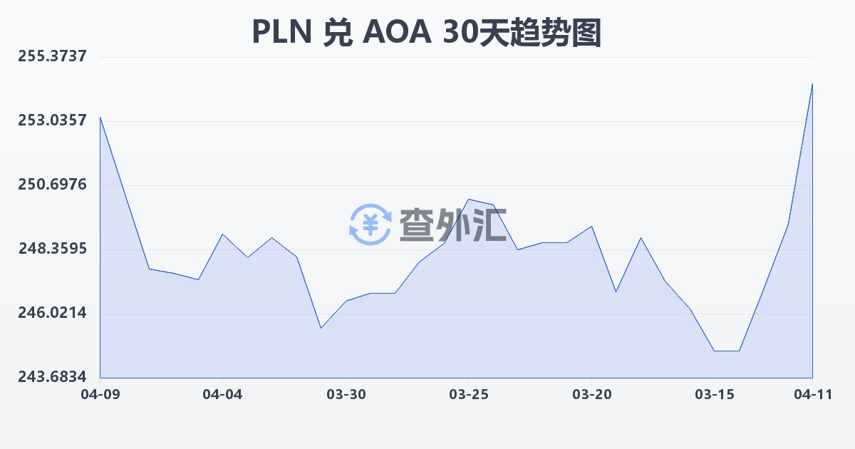 波兰兹罗提兑安哥拉宽扎(PLN/AOA)近30天汇率走势图