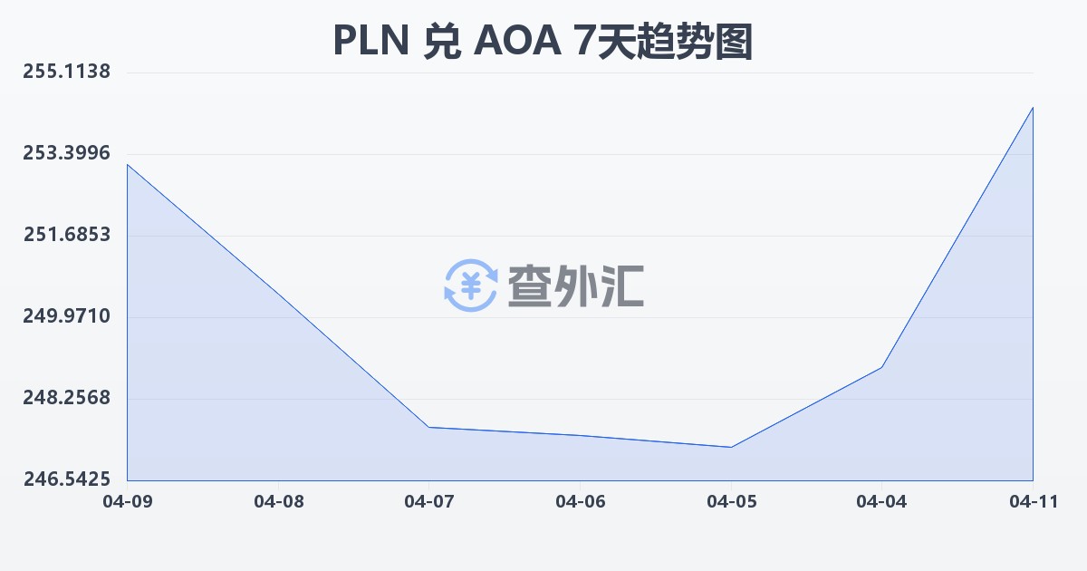 波兰兹罗提兑安哥拉宽扎(PLN/AOA)近7天汇率走势图
