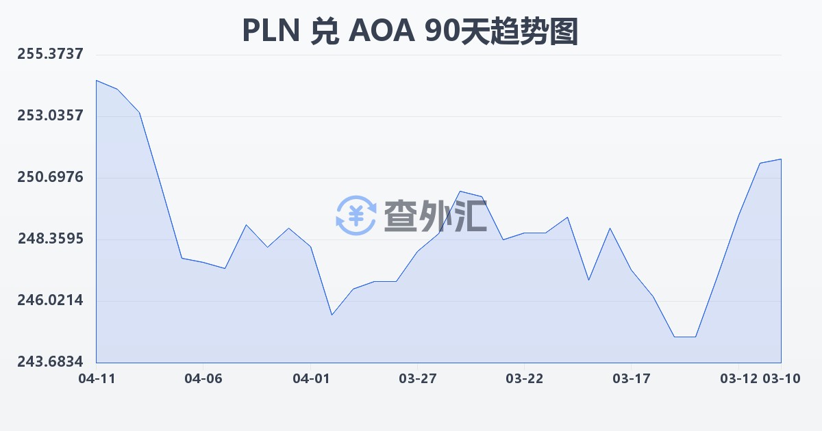 波兰兹罗提兑安哥拉宽扎(PLN/AOA)近90天汇率走势图