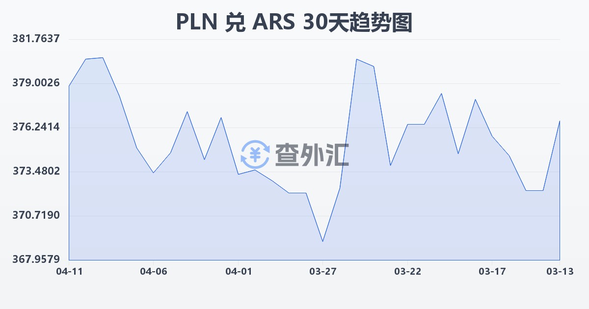 波兰兹罗提兑阿根廷比索(PLN/ARS)近30天汇率走势图