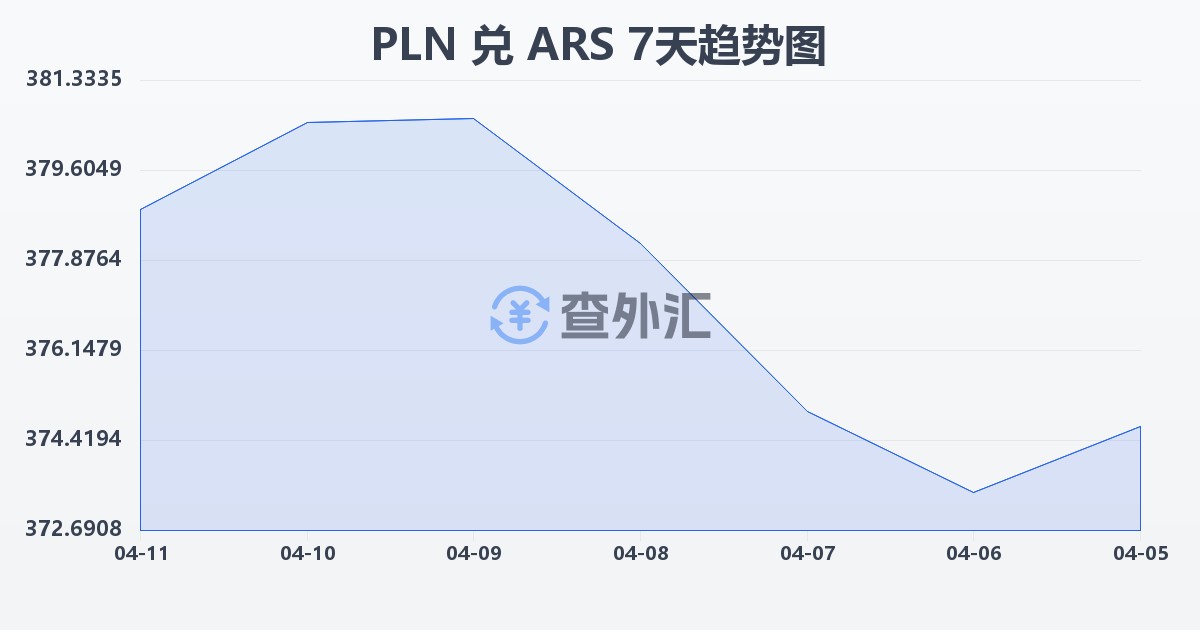 波兰兹罗提兑阿根廷比索(PLN/ARS)近7天汇率走势图