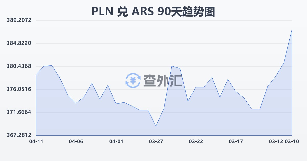 波兰兹罗提兑阿根廷比索(PLN/ARS)近90天汇率走势图