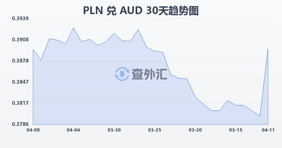 波兰兹罗提兑澳大利亚元(PLN/AUD)近30天汇率走势图