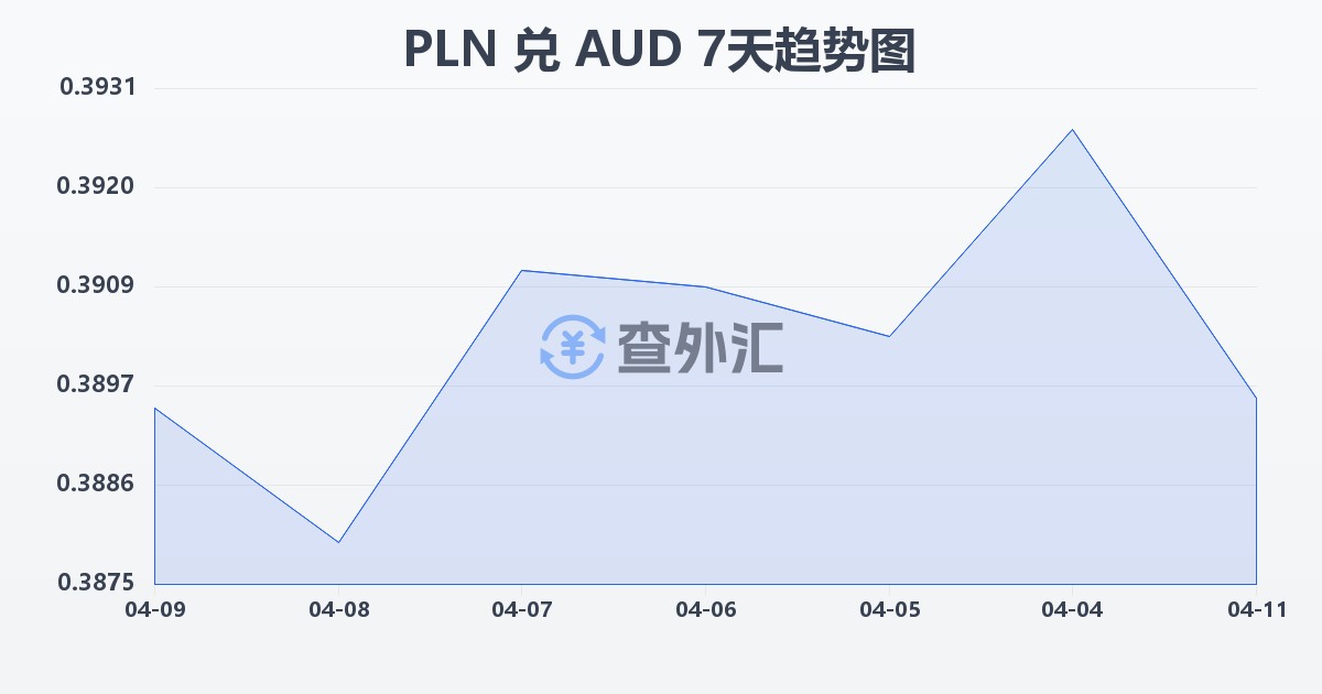 波兰兹罗提兑澳大利亚元(PLN/AUD)近7天汇率走势图