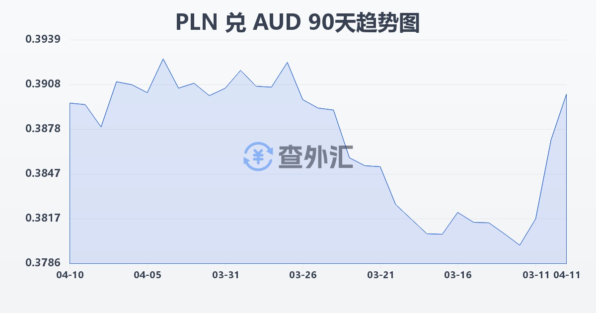 波兰兹罗提兑澳大利亚元(PLN/AUD)近90天汇率走势图