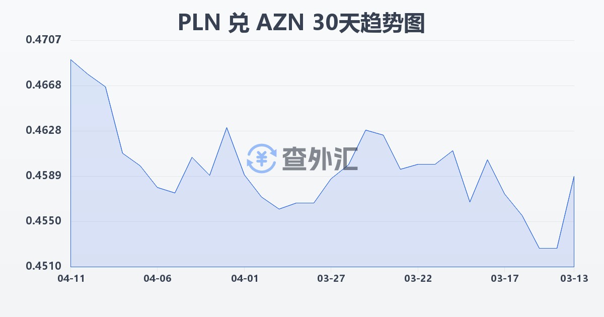 波兰兹罗提兑阿塞拜疆马纳特(PLN/AZN)近30天汇率走势图