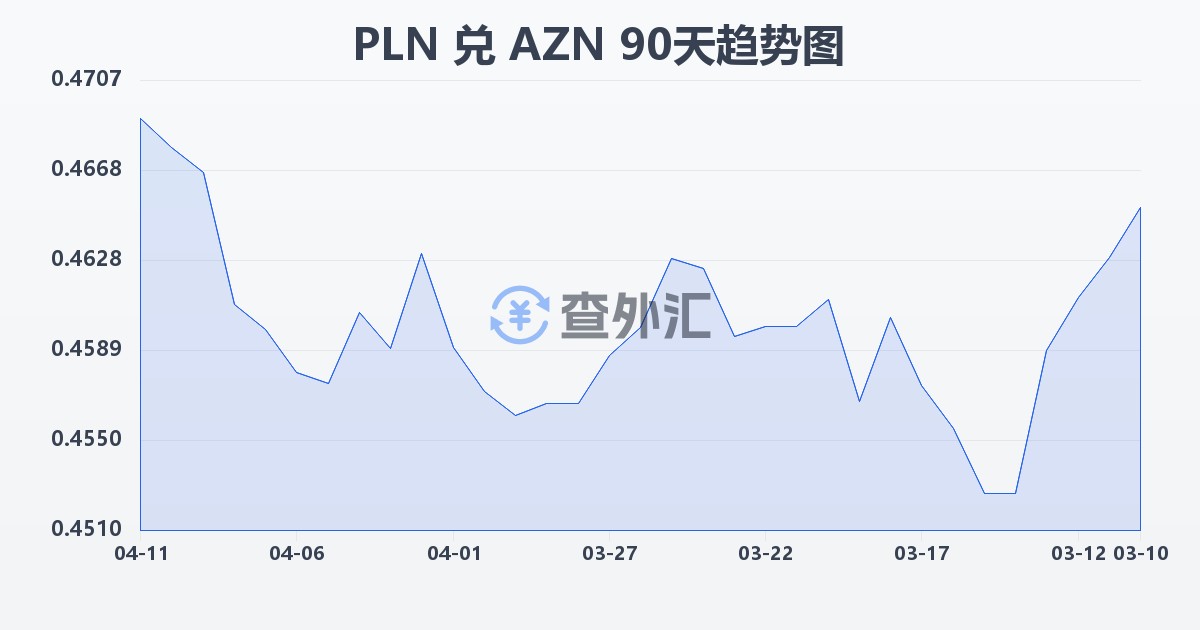 波兰兹罗提兑阿塞拜疆马纳特(PLN/AZN)近90天汇率走势图