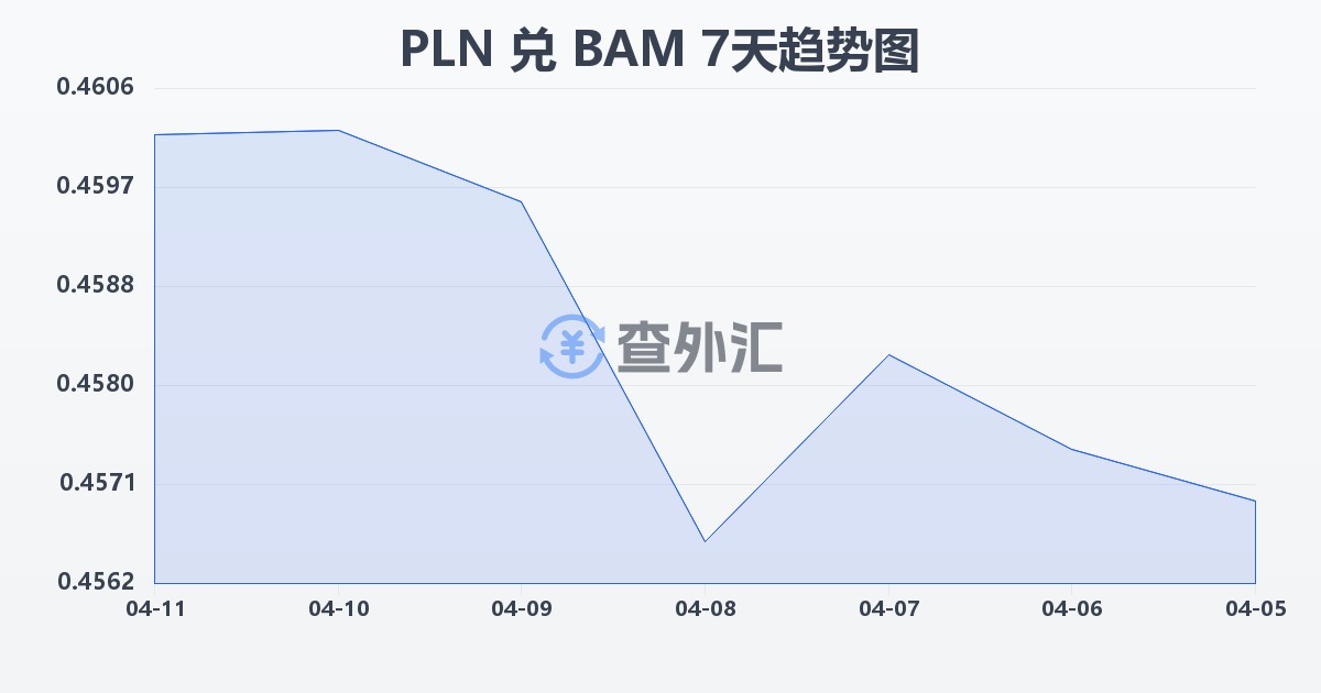 波兰兹罗提兑波黑可兑换马克(PLN/BAM)近7天汇率走势图