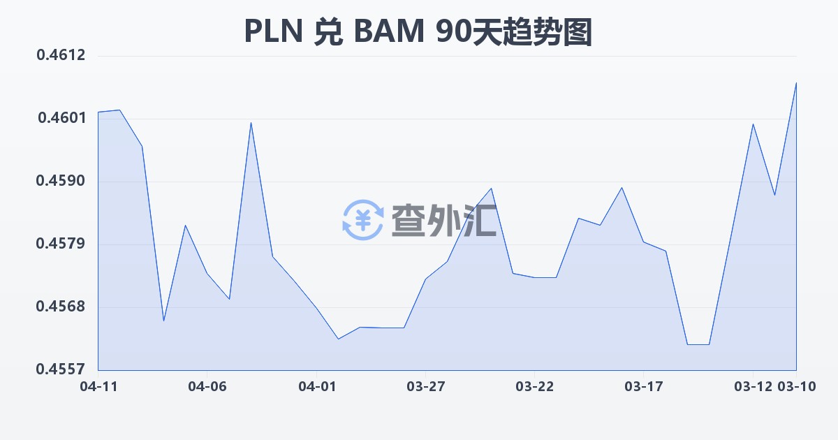 波兰兹罗提兑波黑可兑换马克(PLN/BAM)近90天汇率走势图