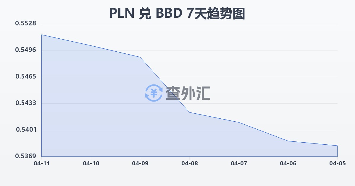波兰兹罗提兑巴巴多斯元(PLN/BBD)近7天汇率走势图