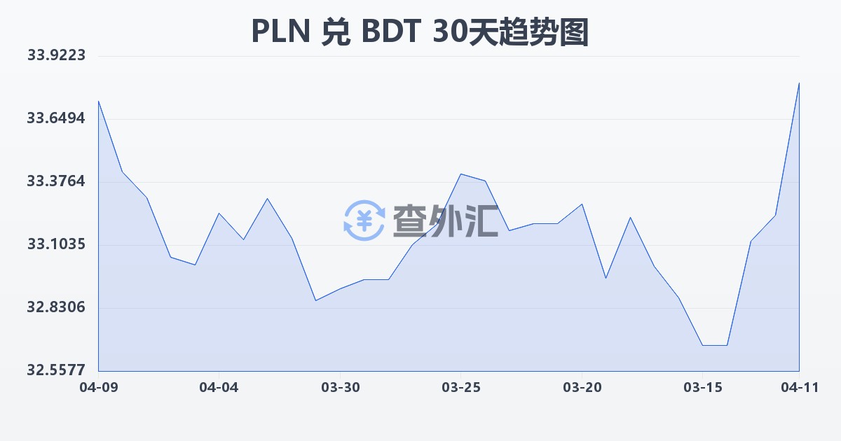 波兰兹罗提兑孟加拉塔卡(PLN/BDT)近30天汇率走势图