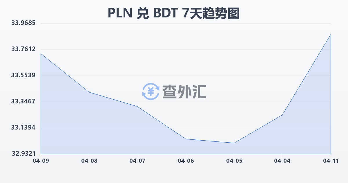 波兰兹罗提兑孟加拉塔卡(PLN/BDT)近7天汇率走势图