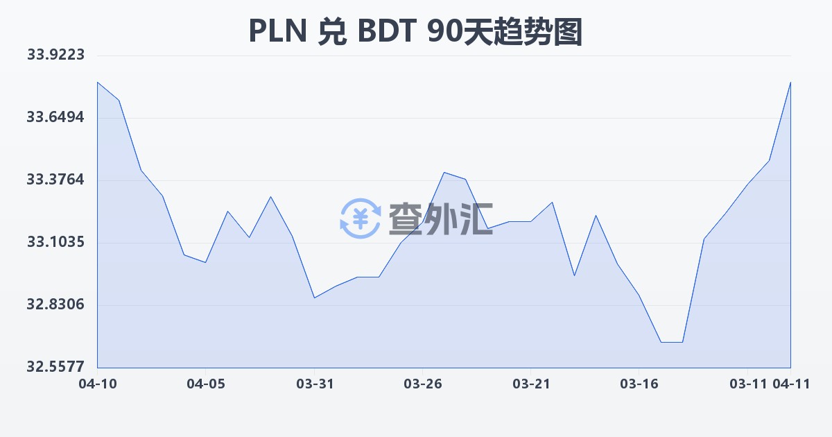 波兰兹罗提兑孟加拉塔卡(PLN/BDT)近90天汇率走势图