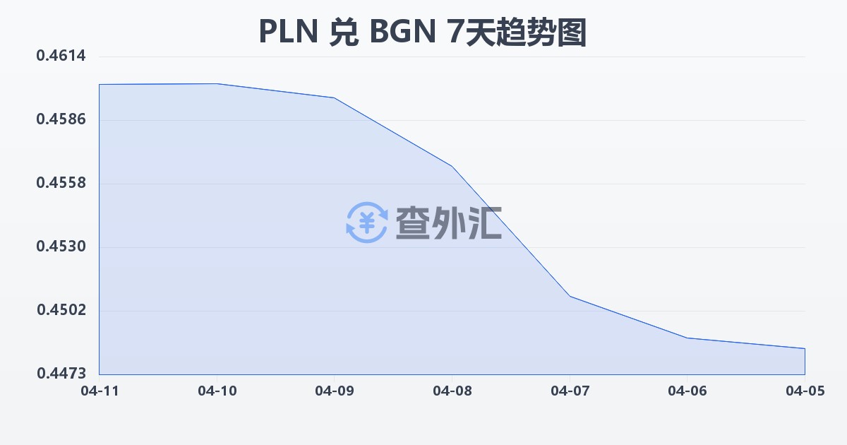 波兰兹罗提兑保加利亚列弗(PLN/BGN)近7天汇率走势图