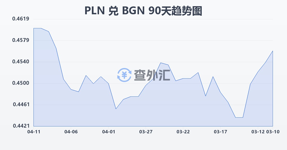 波兰兹罗提兑保加利亚列弗(PLN/BGN)近90天汇率走势图