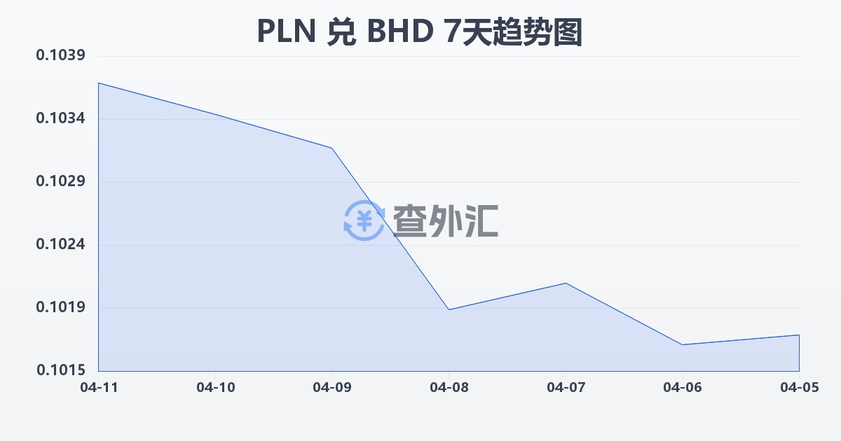 波兰兹罗提兑巴林第纳尔(PLN/BHD)近7天汇率走势图