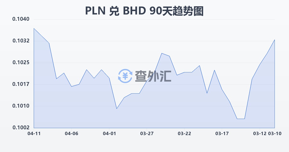 波兰兹罗提兑巴林第纳尔(PLN/BHD)近90天汇率走势图