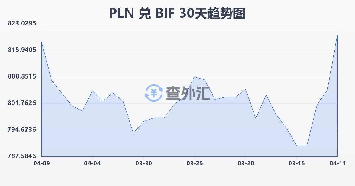 波兰兹罗提兑布隆迪法郎(PLN/BIF)近30天汇率走势图