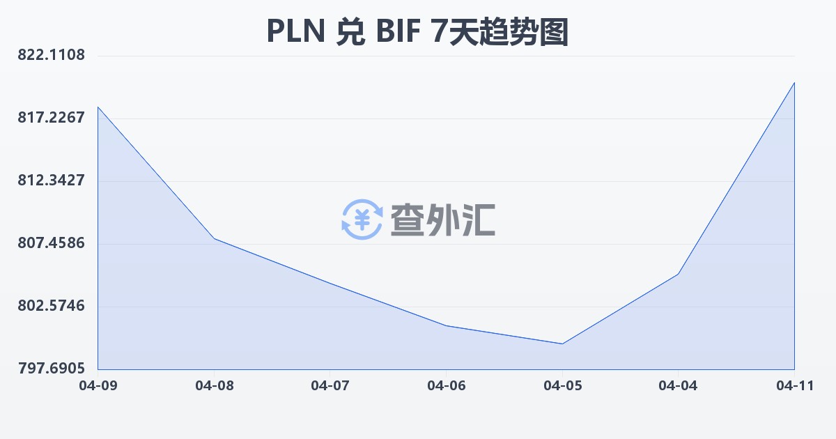 波兰兹罗提兑布隆迪法郎(PLN/BIF)近7天汇率走势图