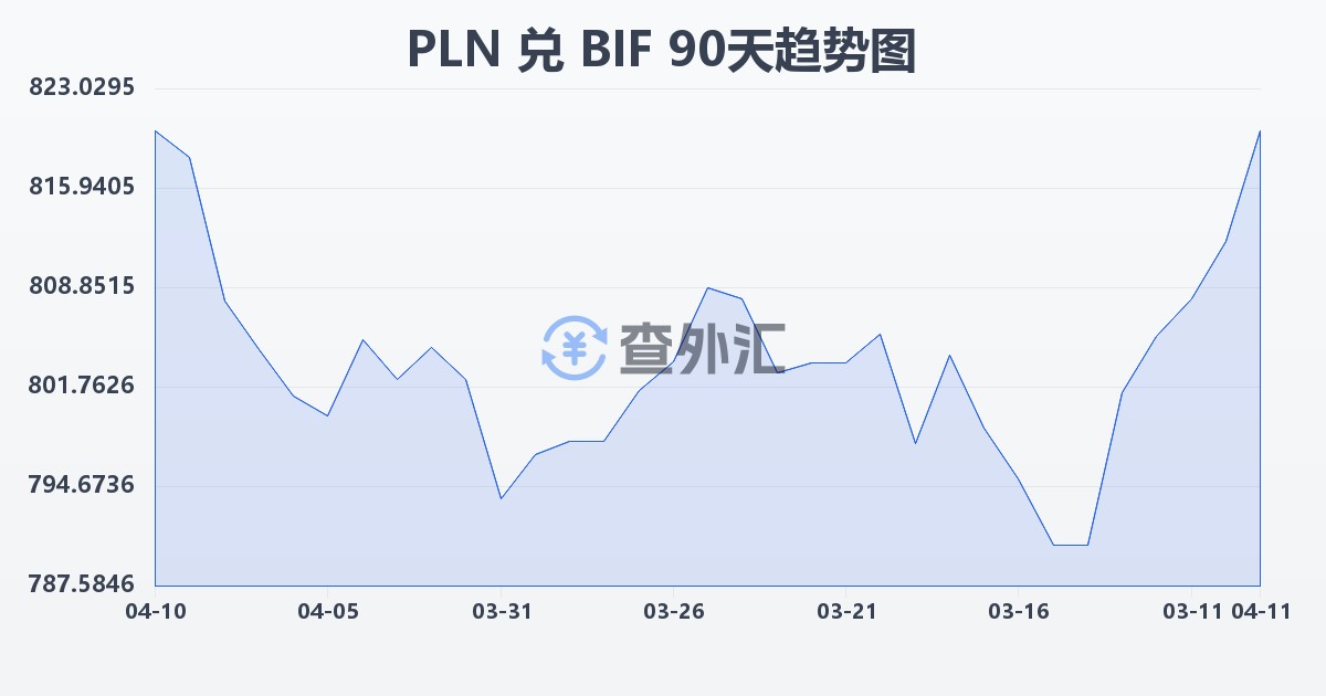波兰兹罗提兑布隆迪法郎(PLN/BIF)近90天汇率走势图