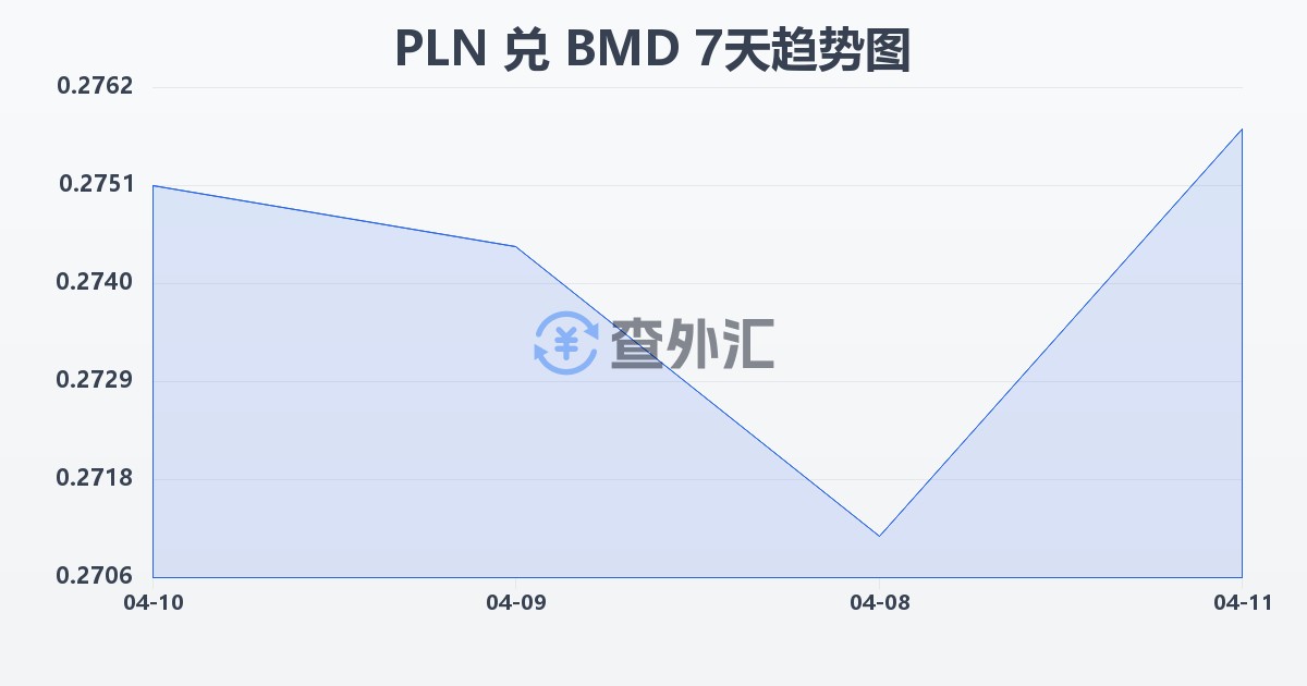 波兰兹罗提兑百慕大元(PLN/BMD)近7天汇率走势图