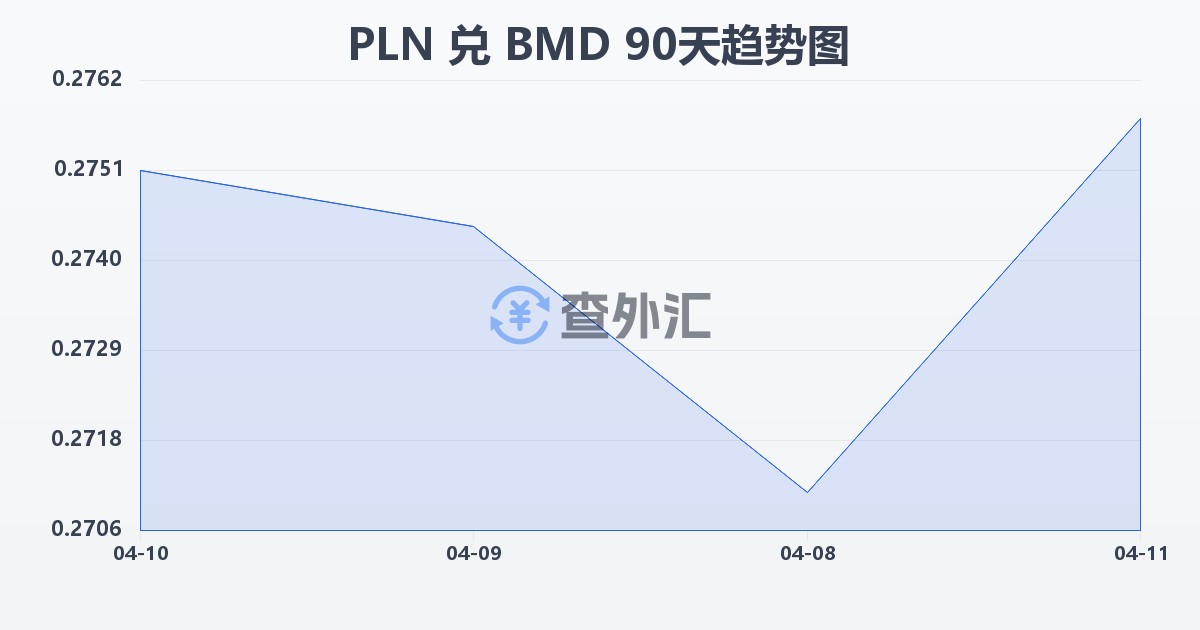 波兰兹罗提兑百慕大元(PLN/BMD)近90天汇率走势图