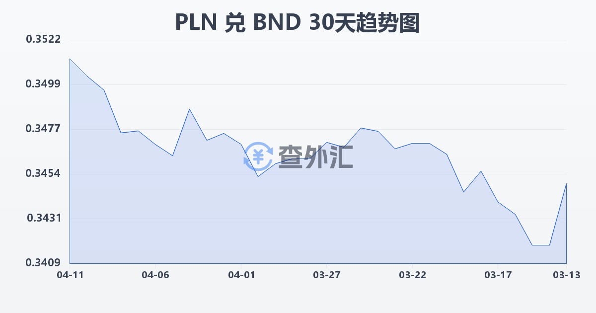 波兰兹罗提兑文莱元(PLN/BND)近30天汇率走势图