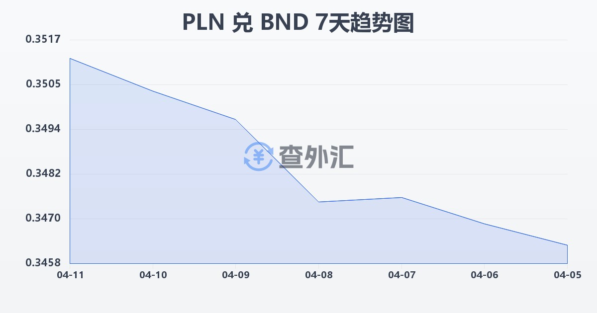 波兰兹罗提兑文莱元(PLN/BND)近7天汇率走势图