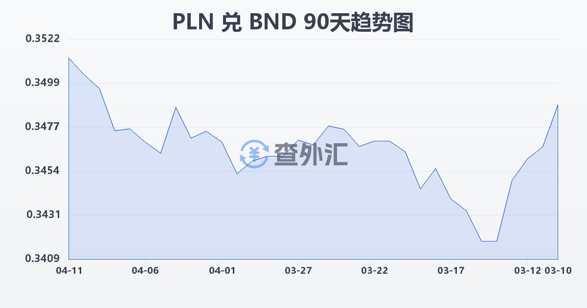 波兰兹罗提兑文莱元(PLN/BND)近90天汇率走势图