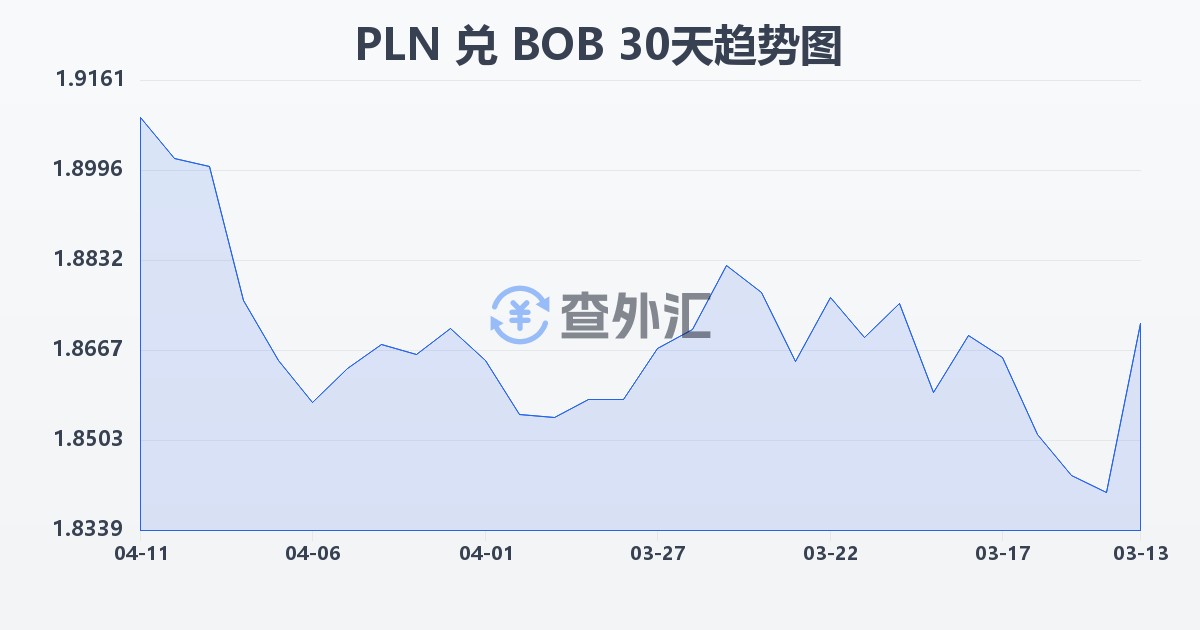 波兰兹罗提兑玻利维亚诺(PLN/BOB)近30天汇率走势图