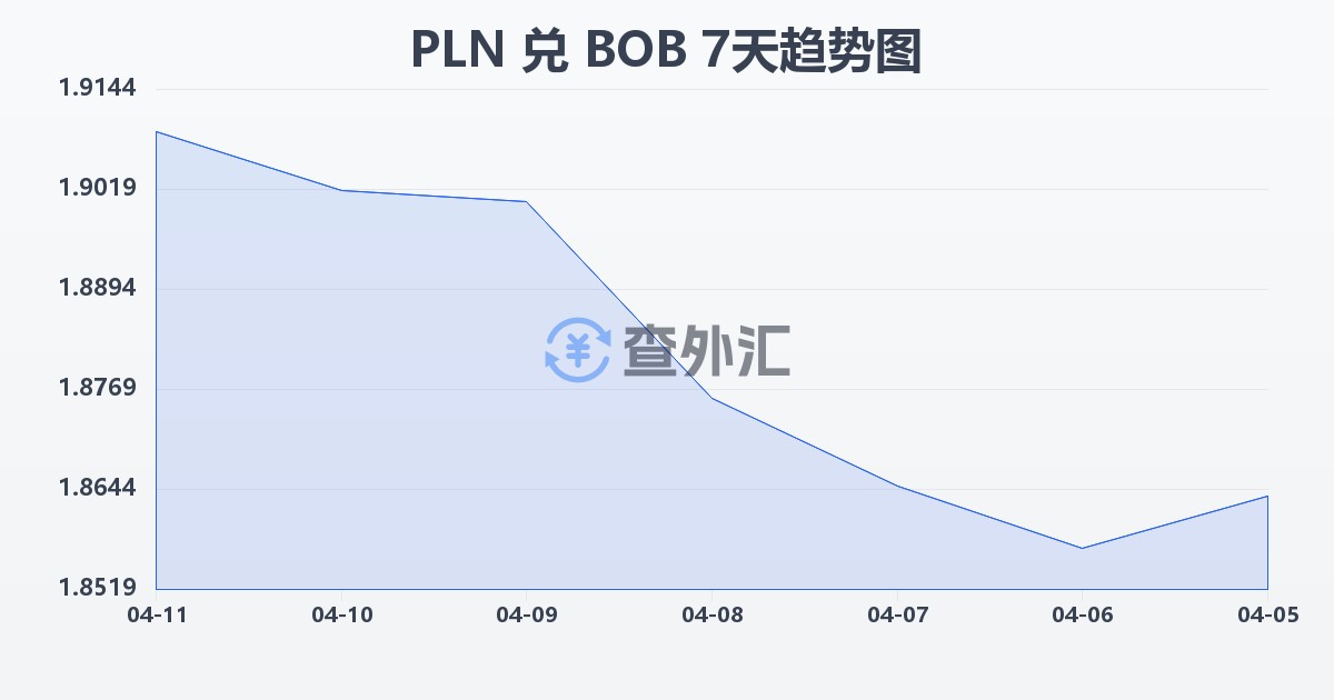 波兰兹罗提兑玻利维亚诺(PLN/BOB)近7天汇率走势图