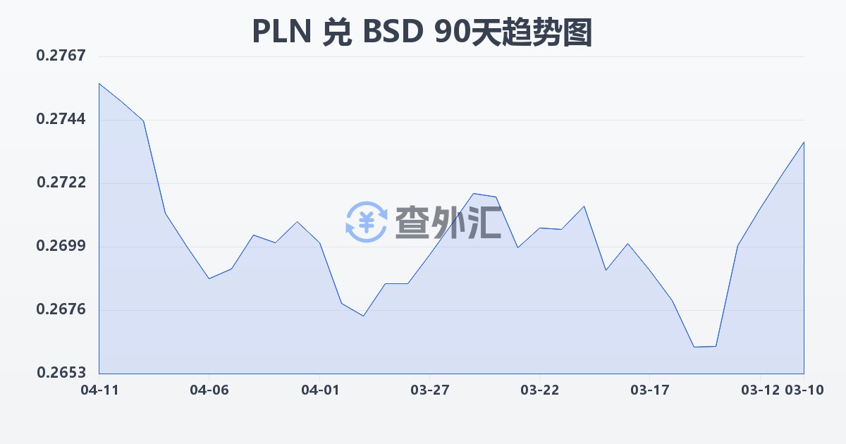 波兰兹罗提兑巴哈马元(PLN/BSD)近90天汇率走势图