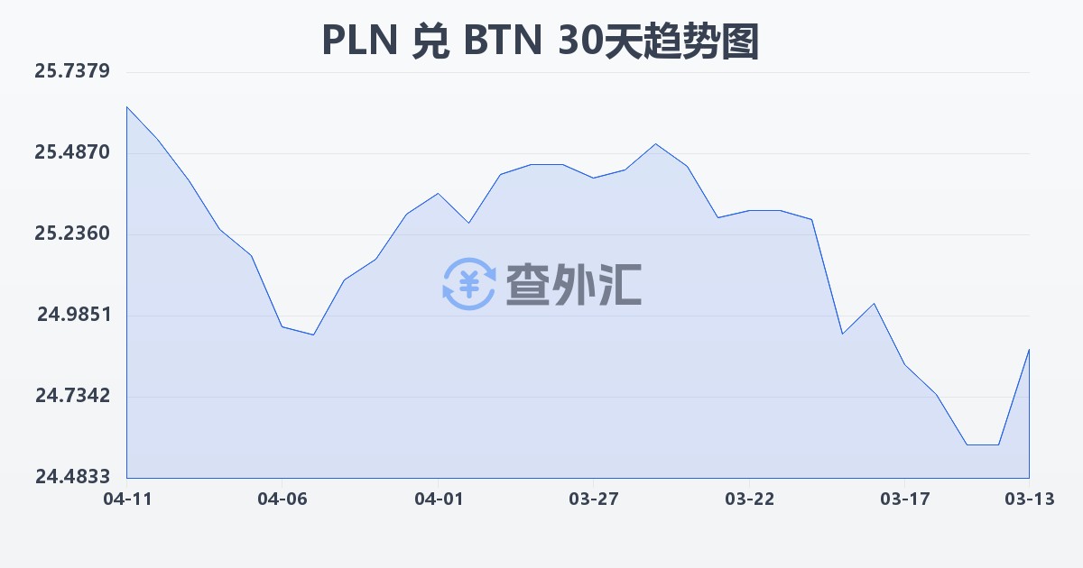 波兰兹罗提兑不丹努尔特鲁姆(PLN/BTN)近30天汇率走势图