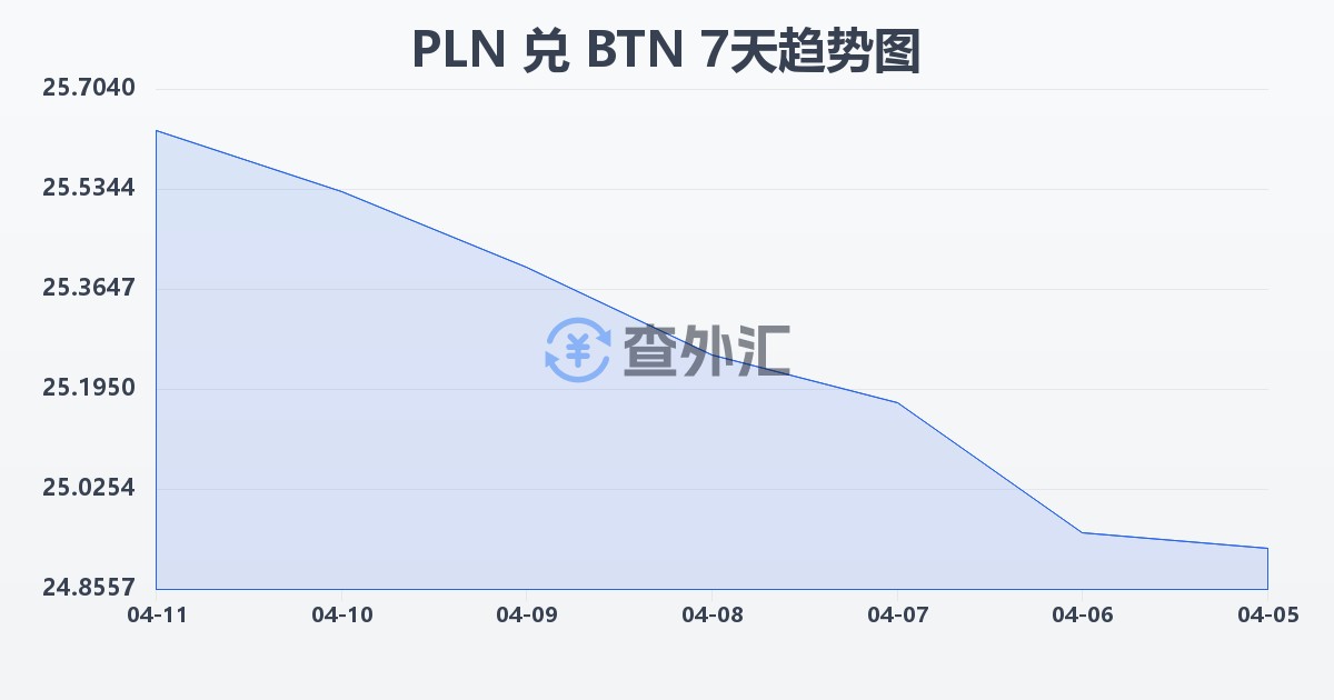 波兰兹罗提兑不丹努尔特鲁姆(PLN/BTN)近7天汇率走势图