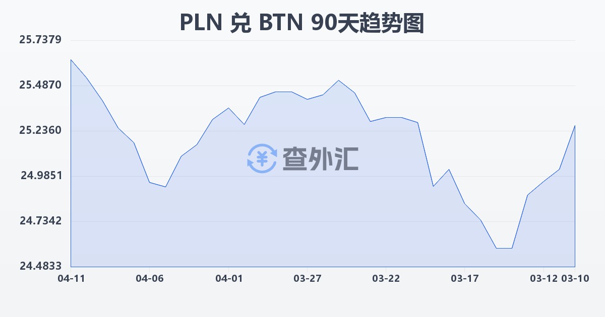 波兰兹罗提兑不丹努尔特鲁姆(PLN/BTN)近90天汇率走势图