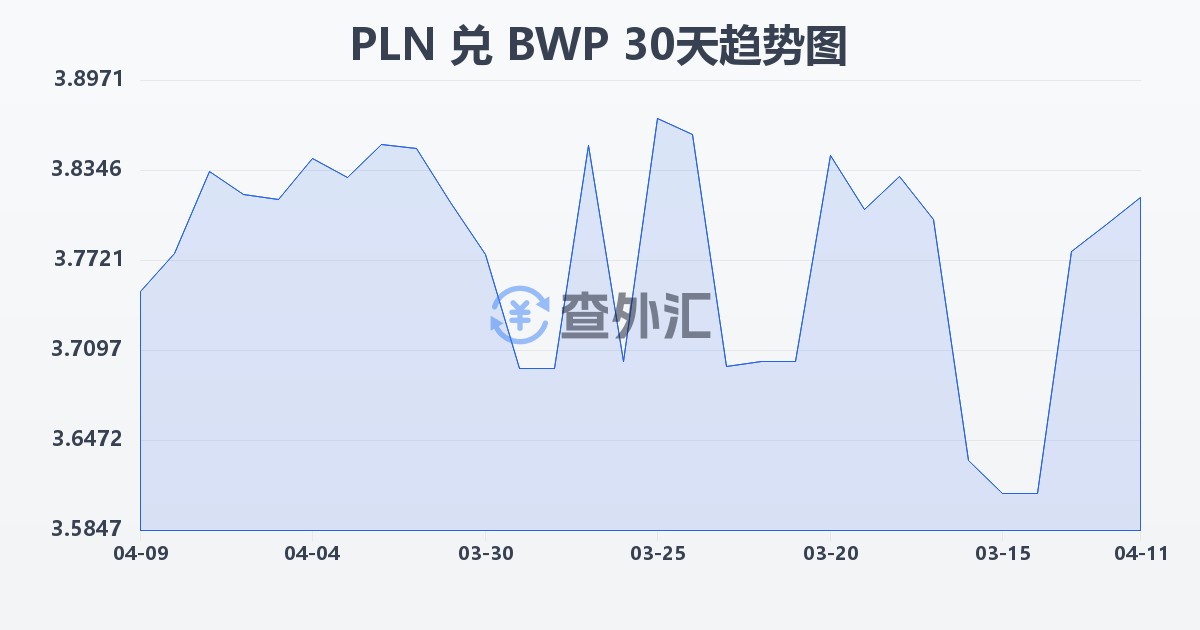 波兰兹罗提兑博茨瓦纳普拉(PLN/BWP)近30天汇率走势图