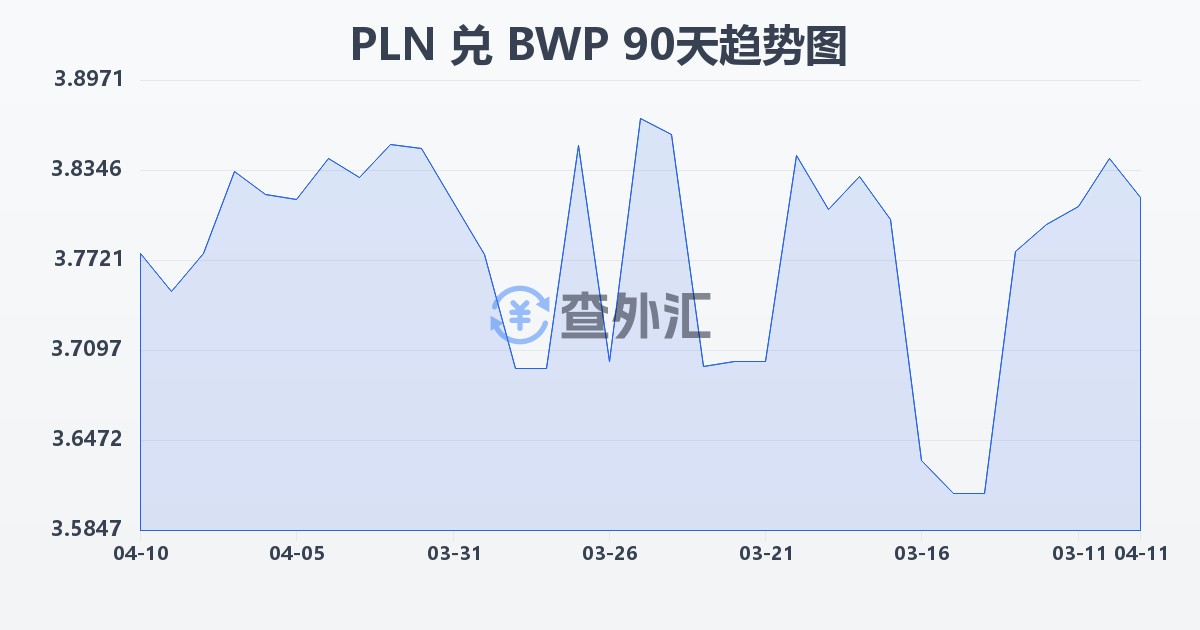 波兰兹罗提兑博茨瓦纳普拉(PLN/BWP)近90天汇率走势图