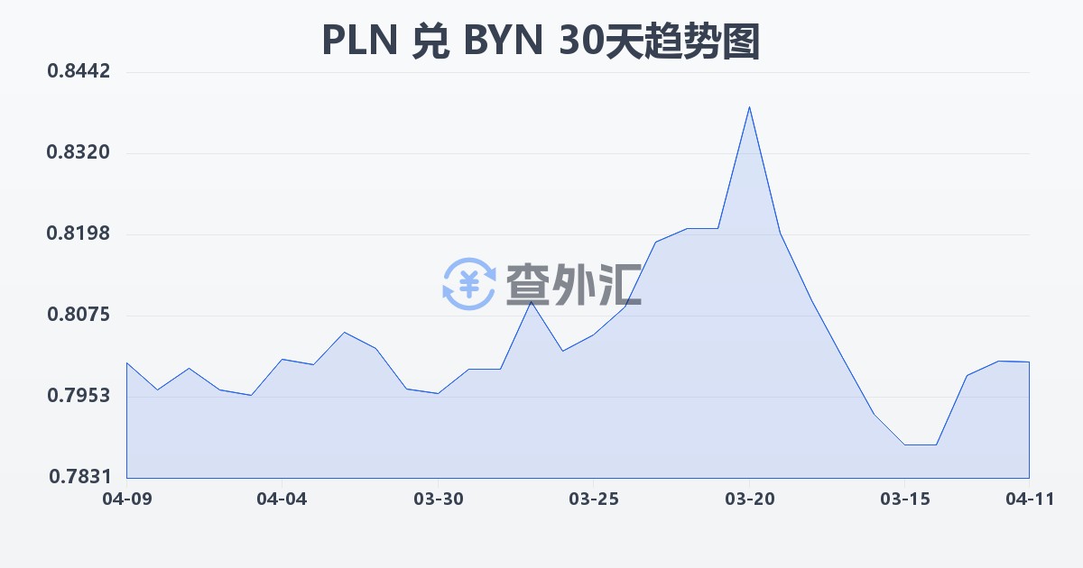 波兰兹罗提兑白俄罗斯卢布(PLN/BYN)近30天汇率走势图