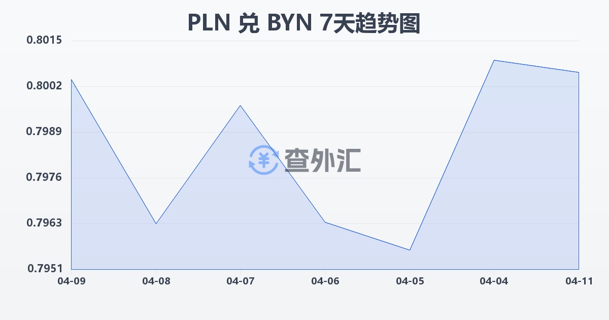 波兰兹罗提兑白俄罗斯卢布(PLN/BYN)近7天汇率走势图