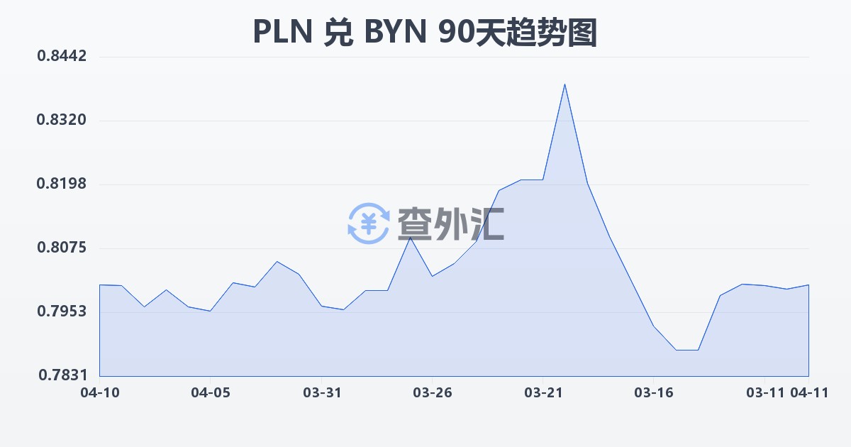 波兰兹罗提兑白俄罗斯卢布(PLN/BYN)近90天汇率走势图